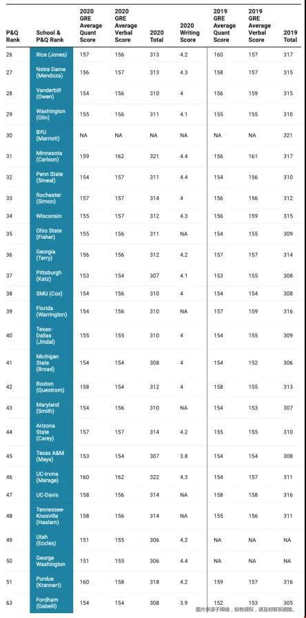 全美Top50工商管理碩士GRE分數(shù)線.jpg