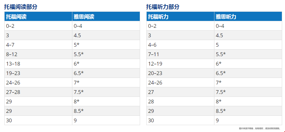 美國留學申請考托福還是雅思.png
