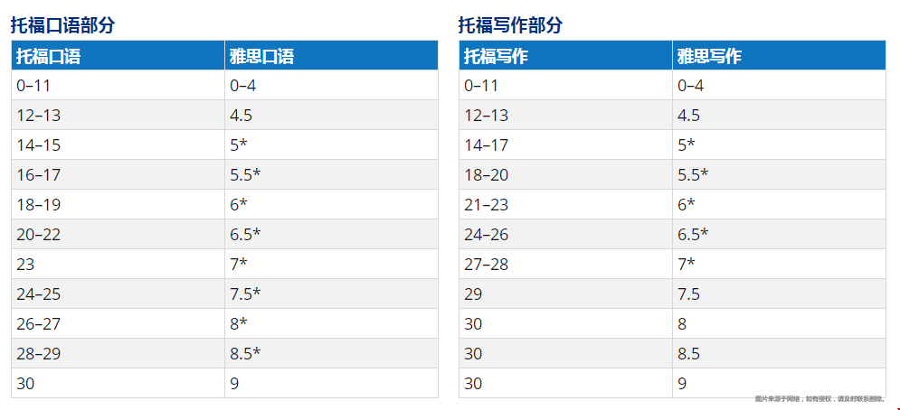 美國留學申請考托福還是雅思.png