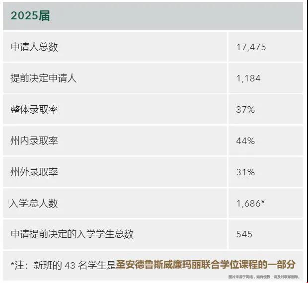 威廉瑪麗學(xué)院2021秋季錄取新生數(shù)據(jù).jpg