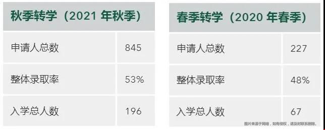 威廉瑪麗學(xué)院2021秋季錄取新生數(shù)據(jù).jpg