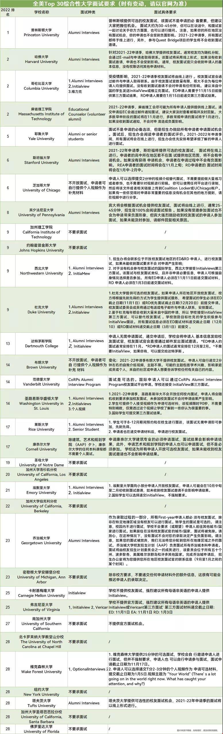 哪些美國(guó)大學(xué)申請(qǐng)需要面試.jpg