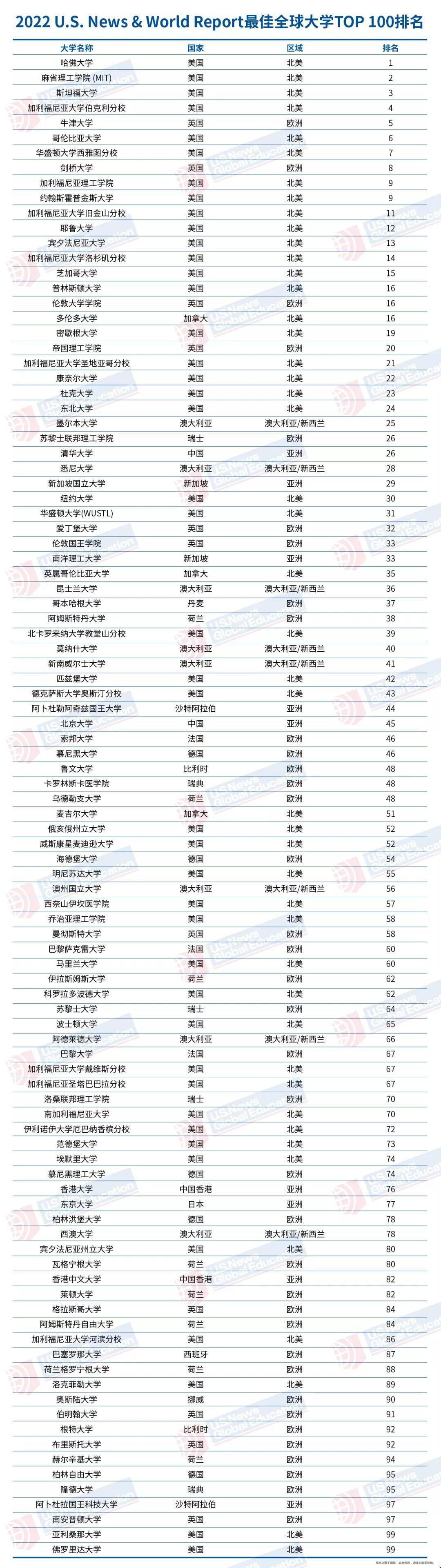 USNEWS世界大學(xué)最新.jpg