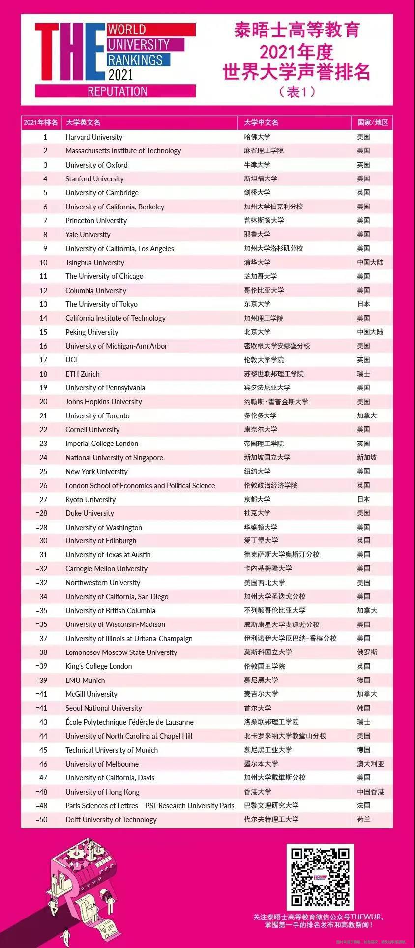 2021THE世界大學(xué)聲譽(yù)排名榜單公布.jpg