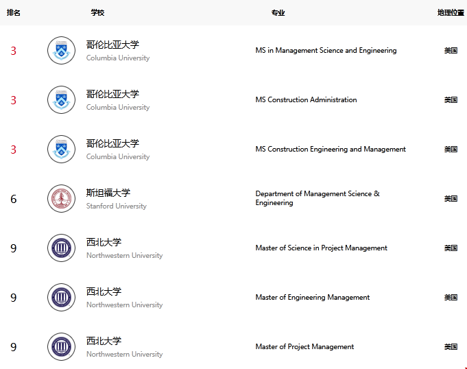 美國工程管理專業(yè)大學(xué)排名.png