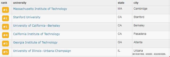 美國電氣工程專業(yè)Top5院校有哪些.png