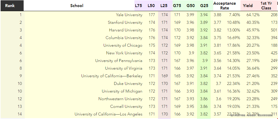 美國JD專業(yè)TOP14名校錄取條件.png