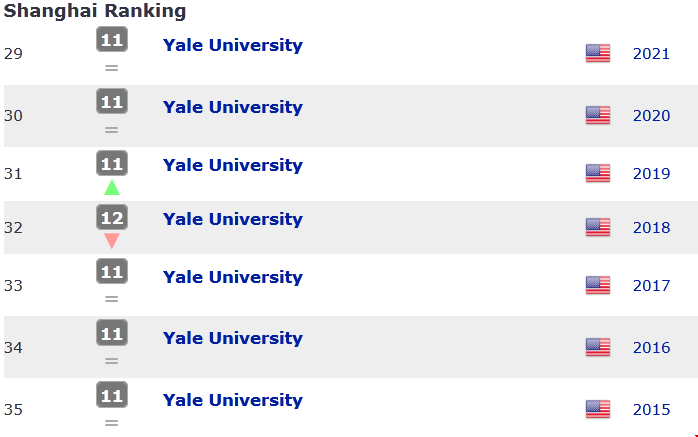 耶魯大學(xué)排名usnews世界.png