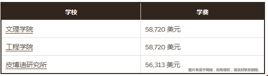 約翰霍普金斯大學學費匯總.png 約翰霍普金斯大學學費匯總.png