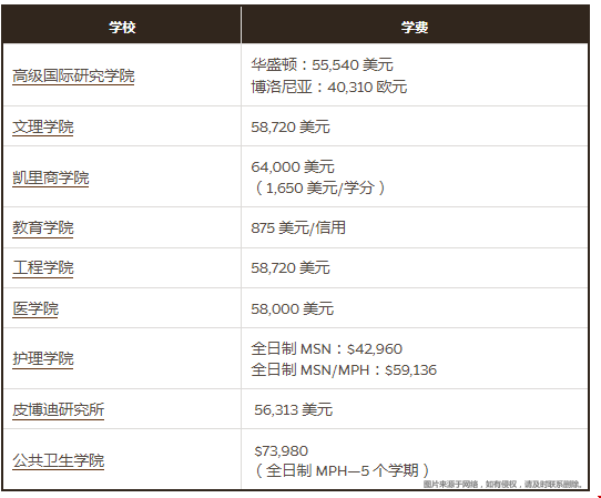 約翰霍普金斯大學學費匯總.png 約翰霍普金斯大學學費匯總.png