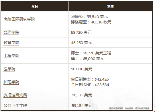 約翰霍普金斯大學學費匯總.png 約翰霍普金斯大學學費匯總.png