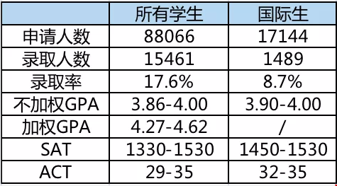 加州大學(xué)伯克利分校錄取要求.png