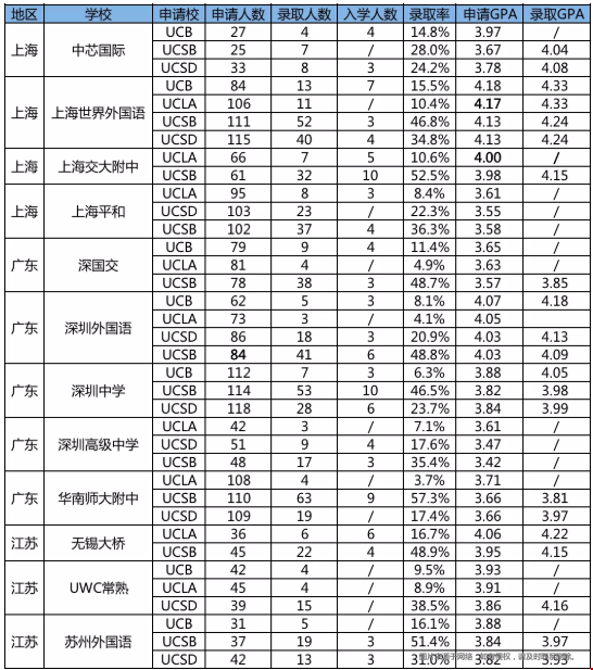 伯克利大學(xué)錄取中國學(xué)生.png