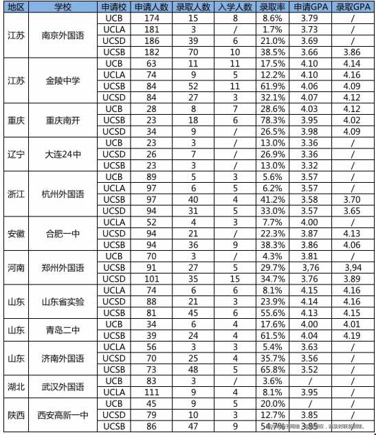 伯克利大學(xué)錄取中國學(xué)生.png