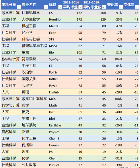 斯坦福大學(xué)最受歡迎的專業(yè).png