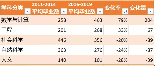 斯坦福大學(xué)最受歡迎的專業(yè).png
