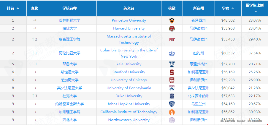 美國大學(xué)排名前十名有哪些.png