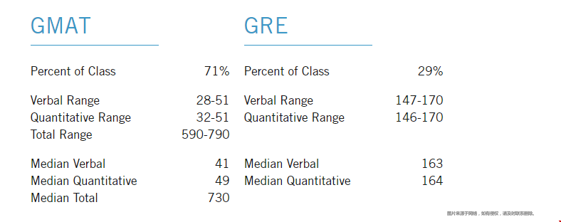 哈佛大學(xué)商學(xué)院錄取GMAT和GRE要求.png