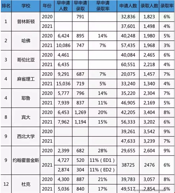 美國top50綜合大學(xué)錄取率.png