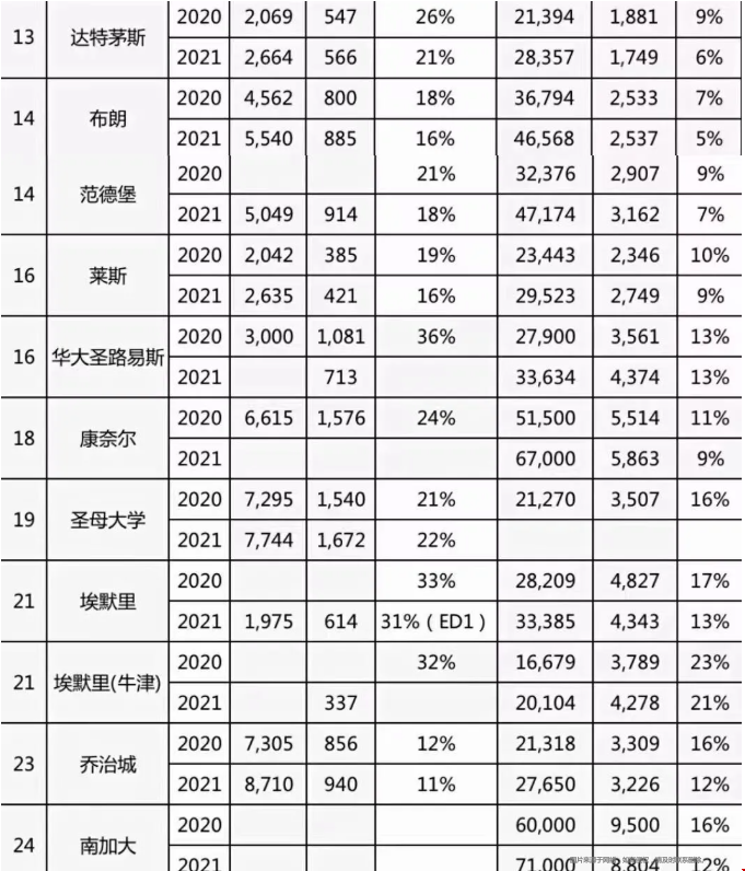 美國top50綜合大學(xué)錄取率.png