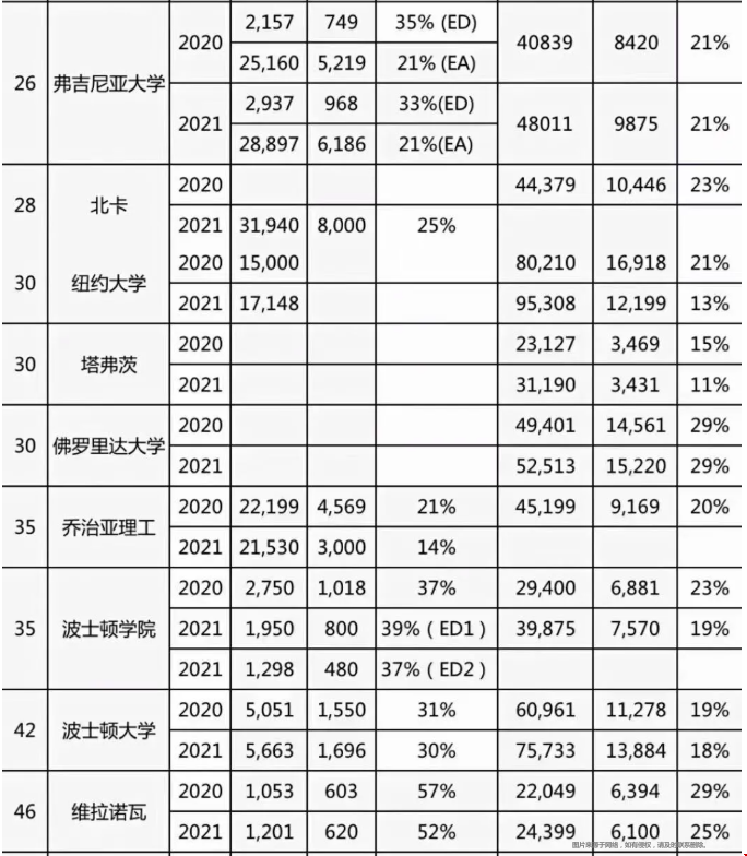美國top50綜合大學(xué)錄取率.png
