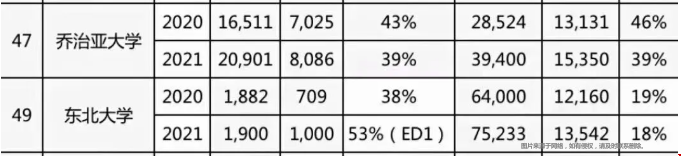 美國top50綜合大學(xué)錄取率.png
