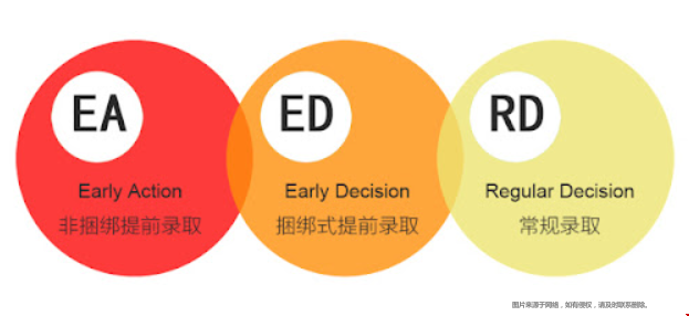美本留學(xué)申請方式.png