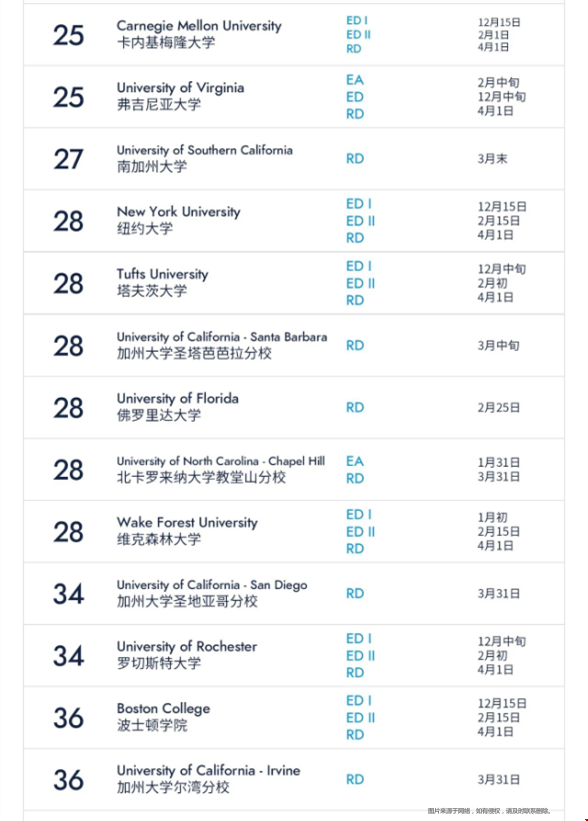 美國大學(xué)常見申請類型.png