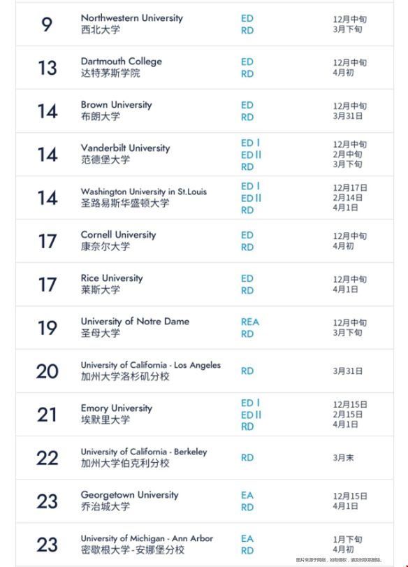 美國大學(xué)常見申請類型.png