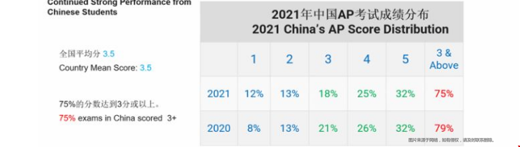 最新官方AP/SAT全球大數(shù)據(jù)報(bào)告.png