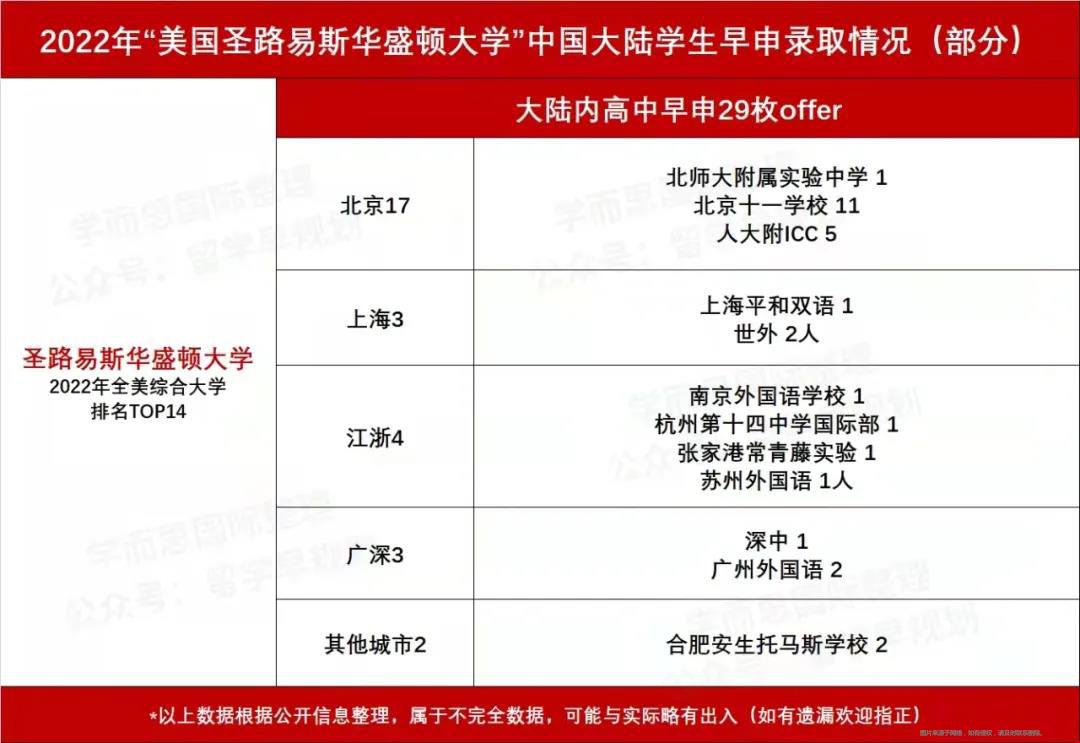 圣路易斯華盛頓大學(xué)2026屆早申錄取數(shù)據(jù).jpg