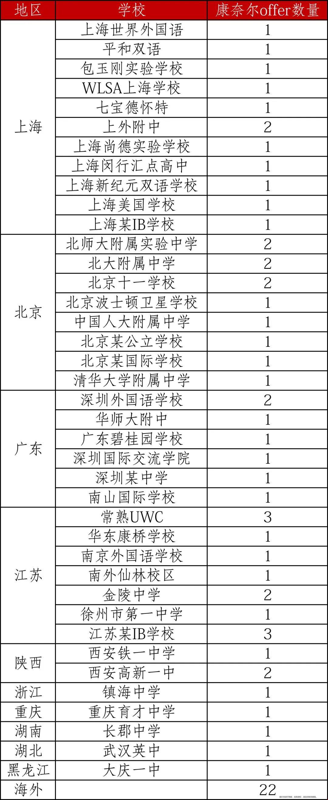2022康奈爾大學(xué)早申錄取放榜.jpg