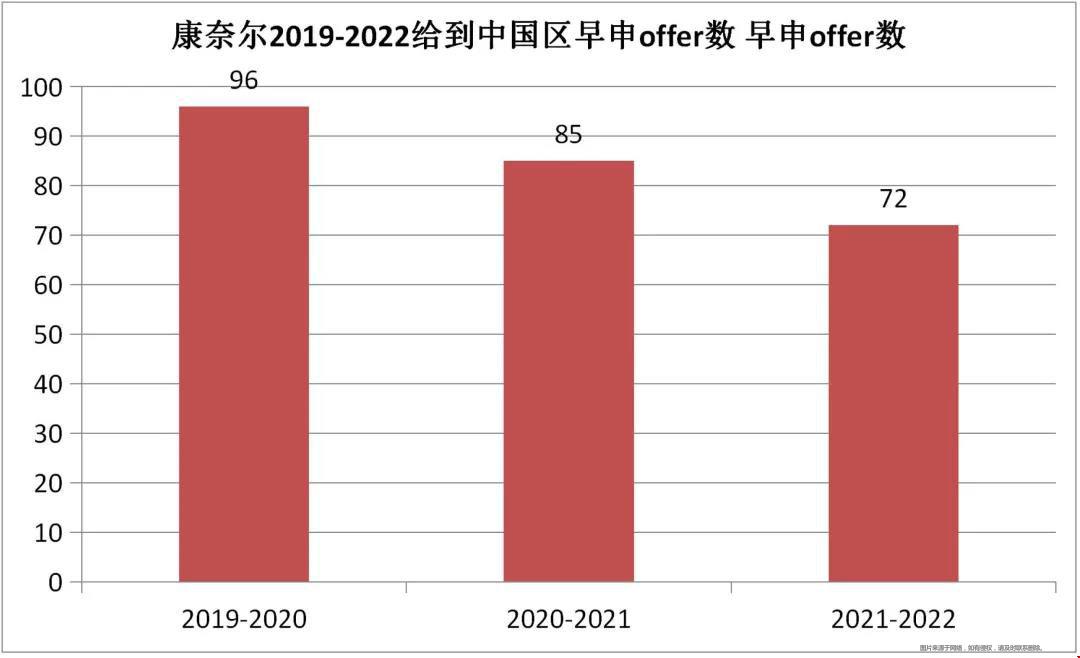 2022康奈爾大學(xué)早申錄取放榜.jpg
