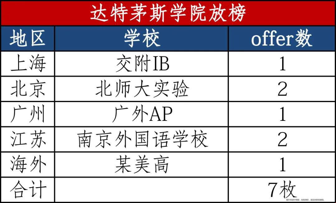 達(dá)特茅斯學(xué)院早申錄取解析.jpg