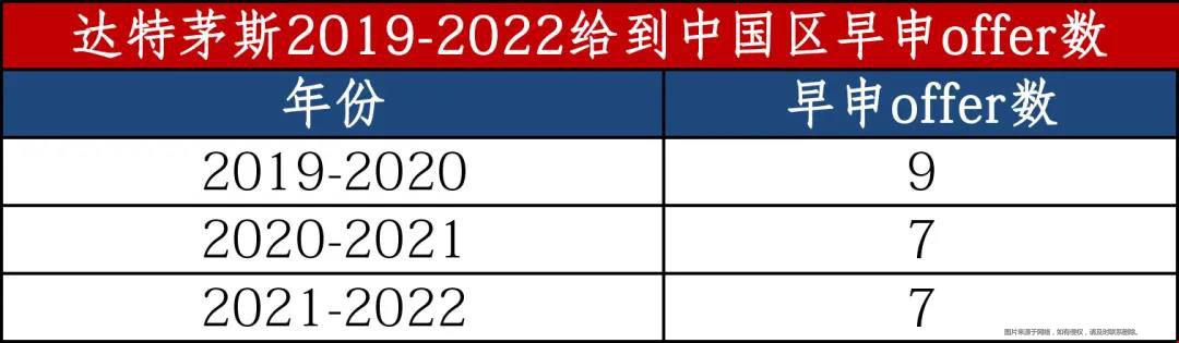 達(dá)特茅斯學(xué)院早申錄取解析.jpg