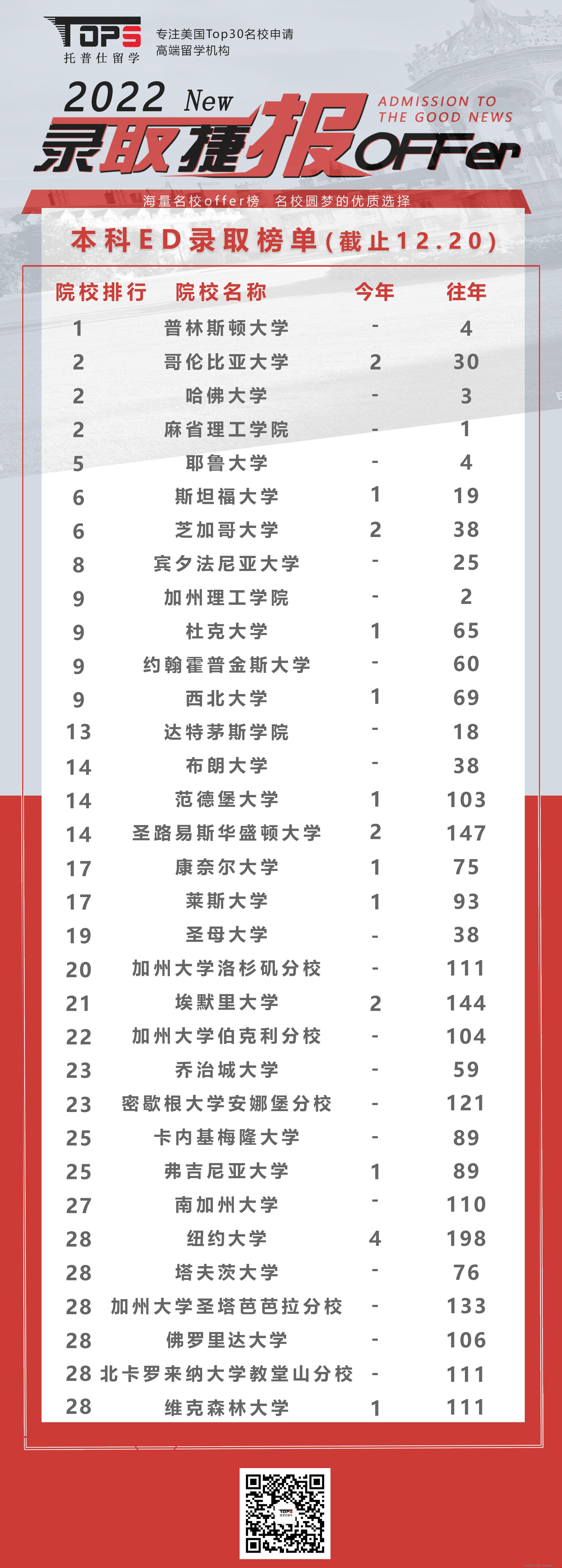 2022美國藤校ED錄取解析.jpg
