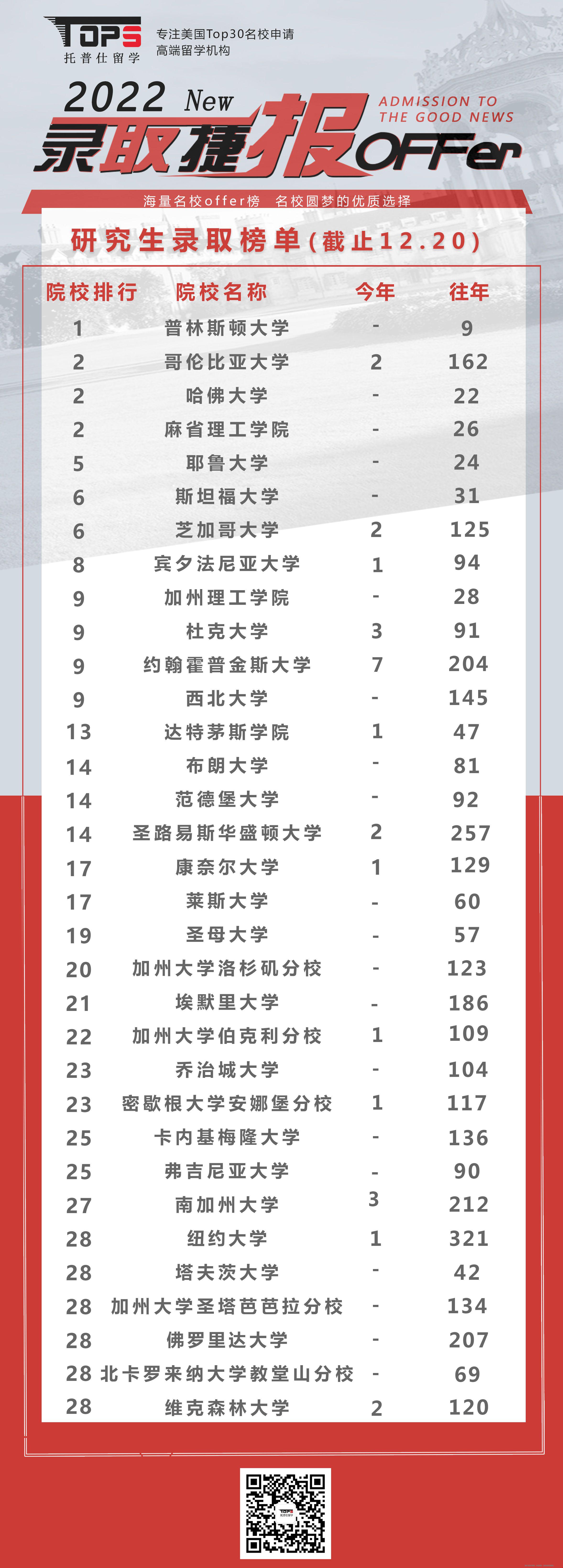 2022美國藤校ED錄取解析.jpg