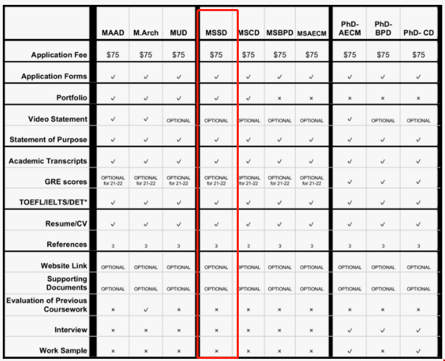 卡內(nèi)基梅隴大學(xué)MSSD項(xiàng)目申請要求.png