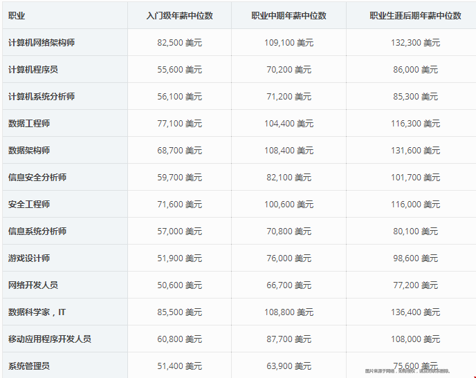 留學(xué)美國(guó)計(jì)算機(jī)專業(yè)好不好.png
