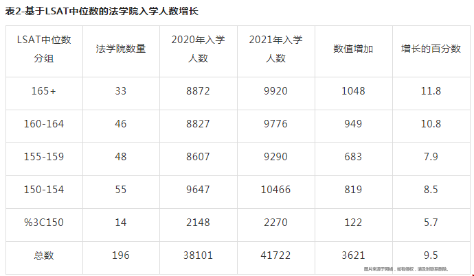 美國LSAT中位數(shù)與美國法學(xué)院入學(xué)人數(shù).png