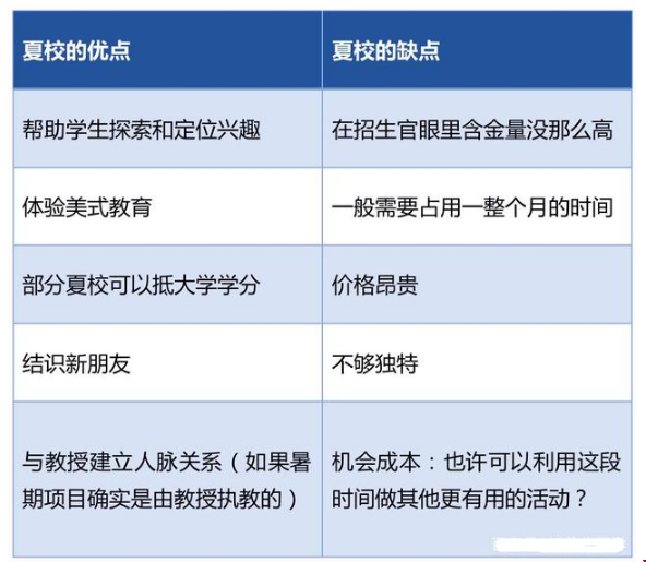 申請(qǐng)美國本科暑假該如何規(guī)劃.png