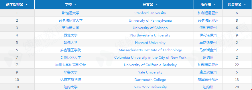 TOP10美國(guó)大學(xué)商科研究生院.png