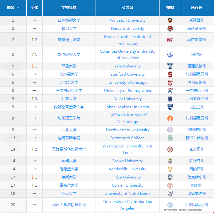 ARTU世界大學排名美國榜單.png