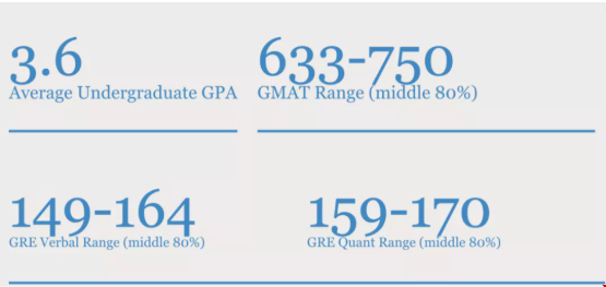 杜克大學(xué)管理研究生專業(yè)錄取情況.png
