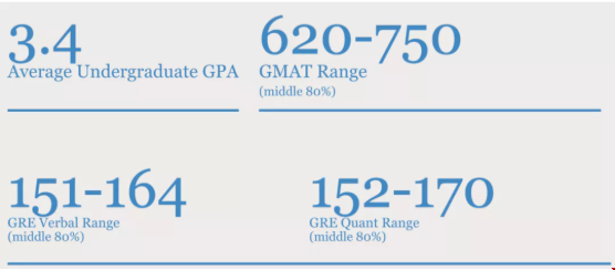 杜克大學(xué)管理研究生專業(yè)錄取情況.png