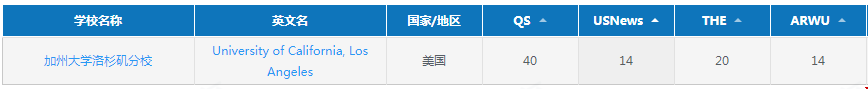 加州大學(xué)洛杉磯分校世界排名第幾.png