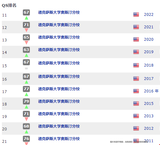 德克薩斯奧斯汀分校世界排名.png