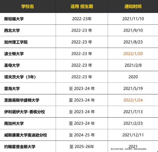 美國(guó)top50大學(xué)免交標(biāo)化成績(jī)?cè)盒?png