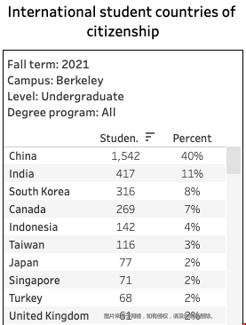 加州伯克利2021-2022學(xué)年中國學(xué)生錄取數(shù)量.png