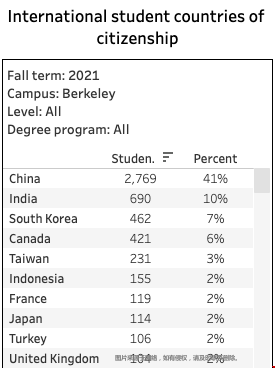 加州伯克利2021-2022學(xué)年中國學(xué)生錄取數(shù)量.png